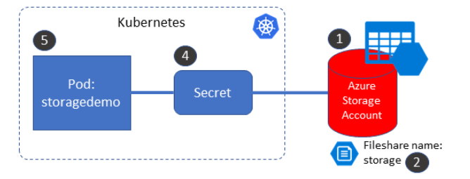 Avast persistent storage что это