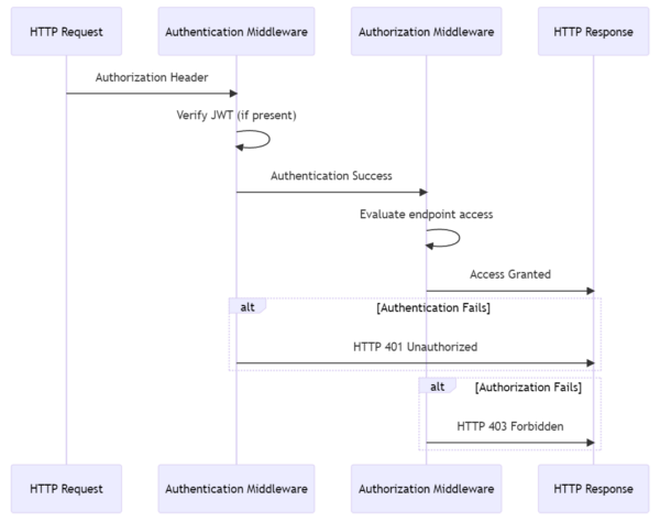 When an HTTP request arrives with an authorization header, the authentication process checks the validity of the header, typically by verifying a JSON Web Token (JWT) if present. Once the authentication succeeds, the authorization process begins to evaluate whether the request is allowed to access a specific endpoint. If the authentication check fails, the response has HTTP status code 401 (Unauthorized). If the authorization check fails, the server responds with an HTTP status code 403 (Forbidden).
