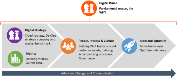Data-driven transformation